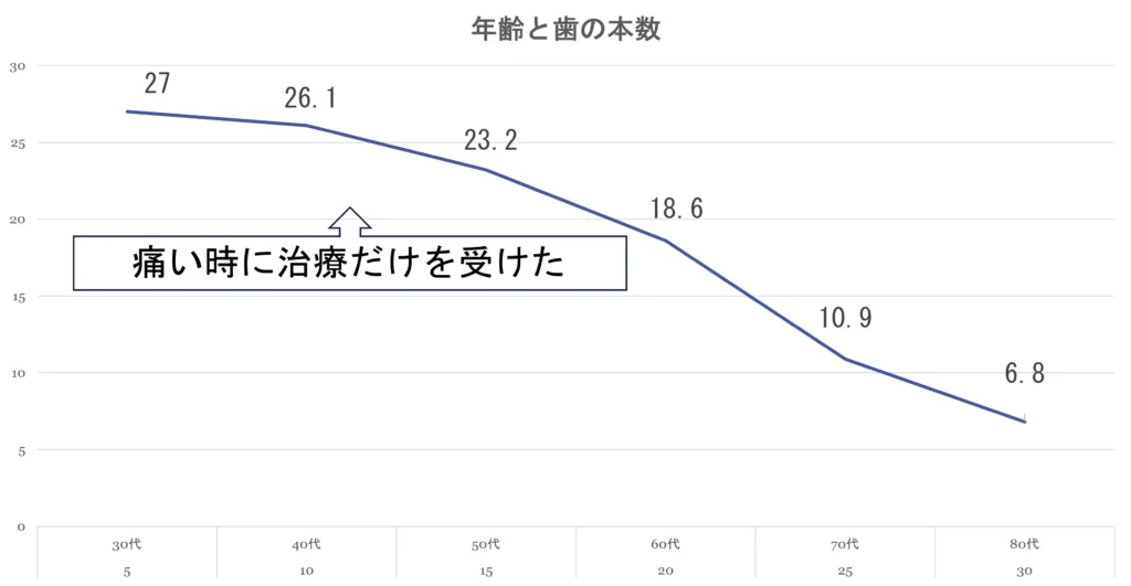 齢と歯の本数