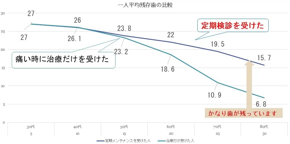 一人平均残存歯の比較