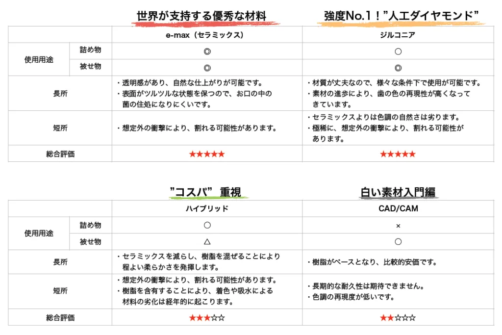 詰め物・被せ物の比較表